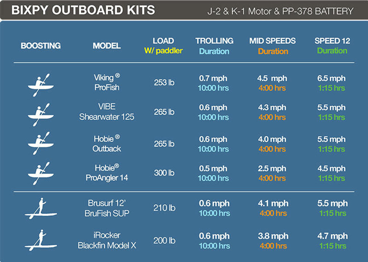 a chart showing the speed and times of use of a Bixpy K-1 motor on a range of craft