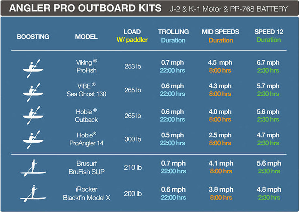 speeds for the bixpy angler pro kit
